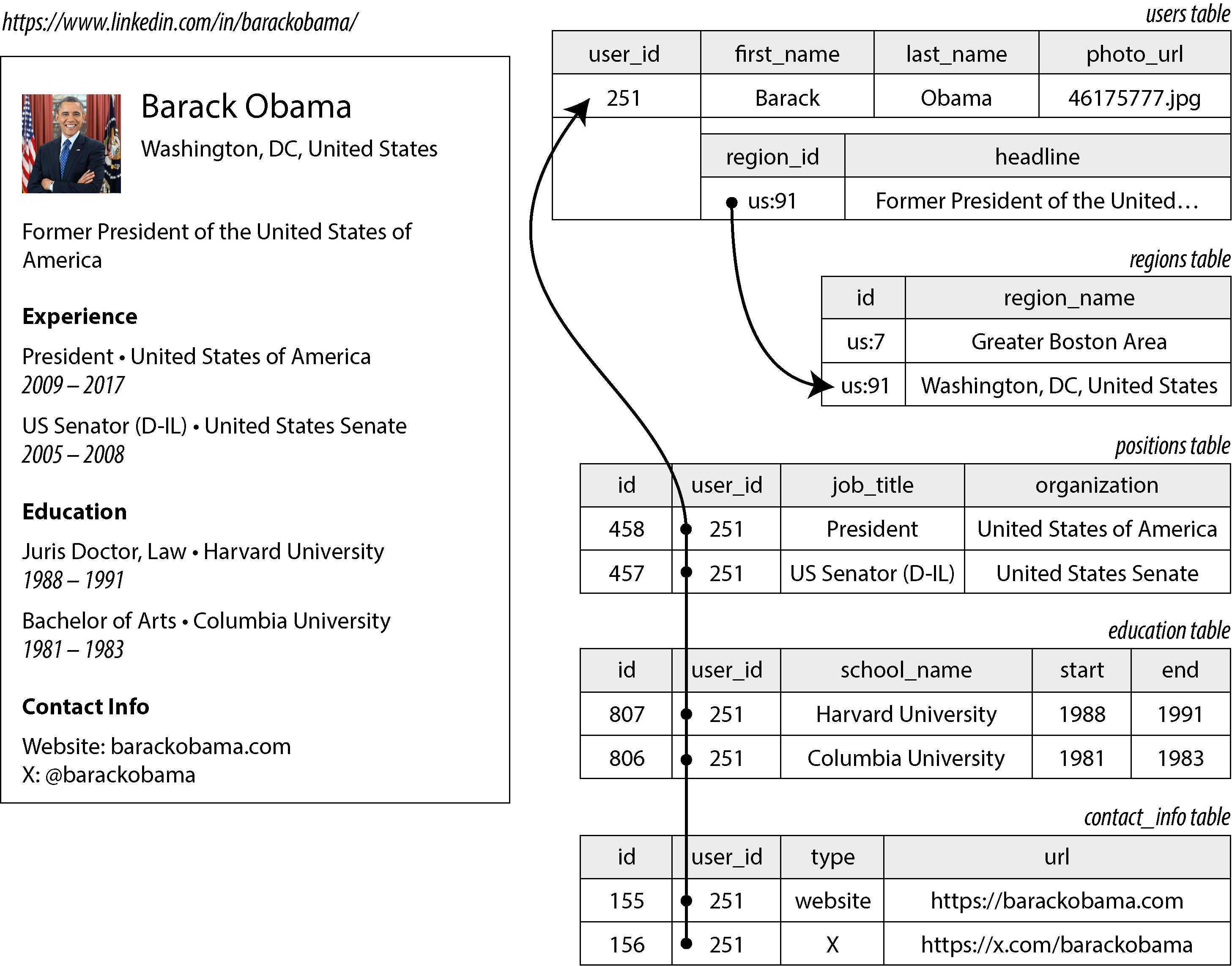 A diagram illustrating a relational database schema representing a LinkedIn profile, with tables for users, positions, education, regions, and contact information showing one-to-many relationships.