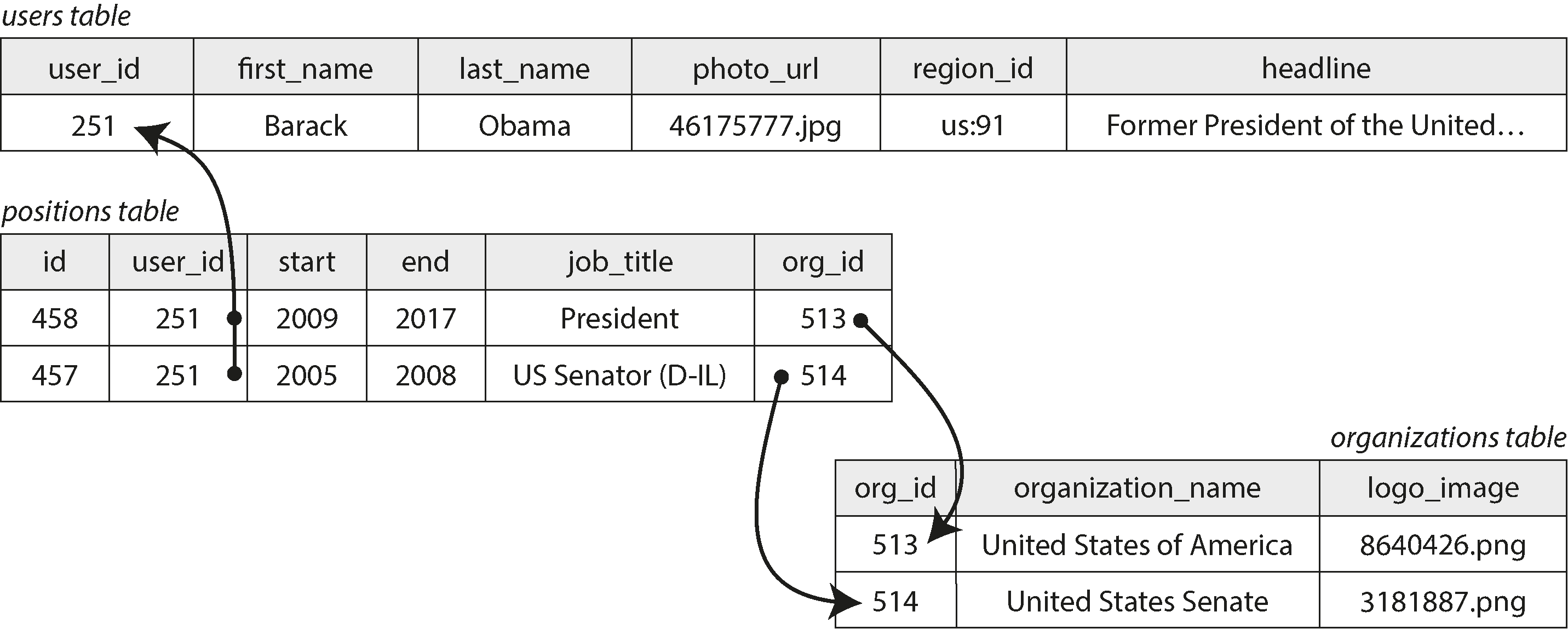 Diagram illustrating a many-to-many relationship in a relational database, showing how user IDs, organization IDs, and job positions are associated across users, positions, and organizations tables.