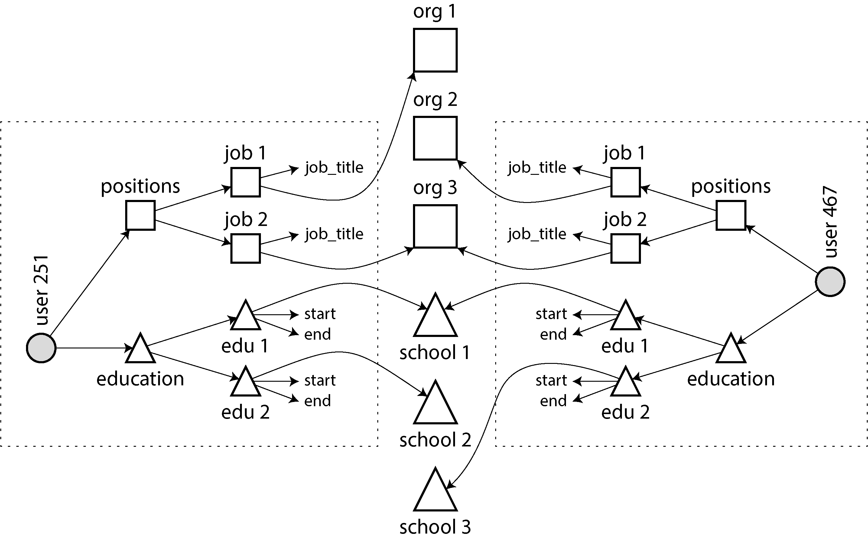 Diagram illustrating many-to-many relationships in a document model, showing connections between users, jobs, organizations, and educational institutions.