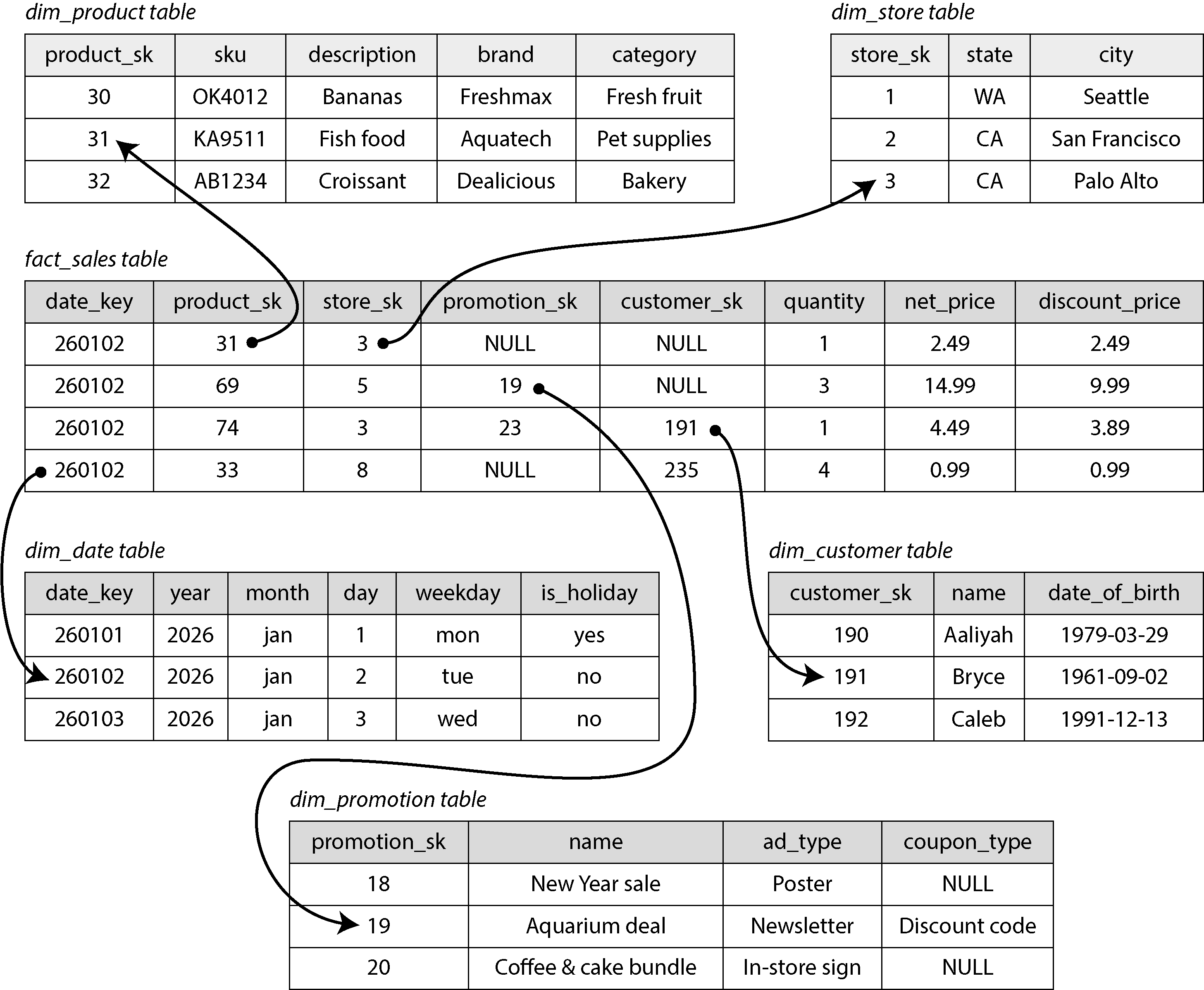Diagram illustrating a star schema for a grocery retailer's data warehouse, highlighting the central fact_sales table connected to multiple dimension tables such as product, store, date, customer, and promotion.