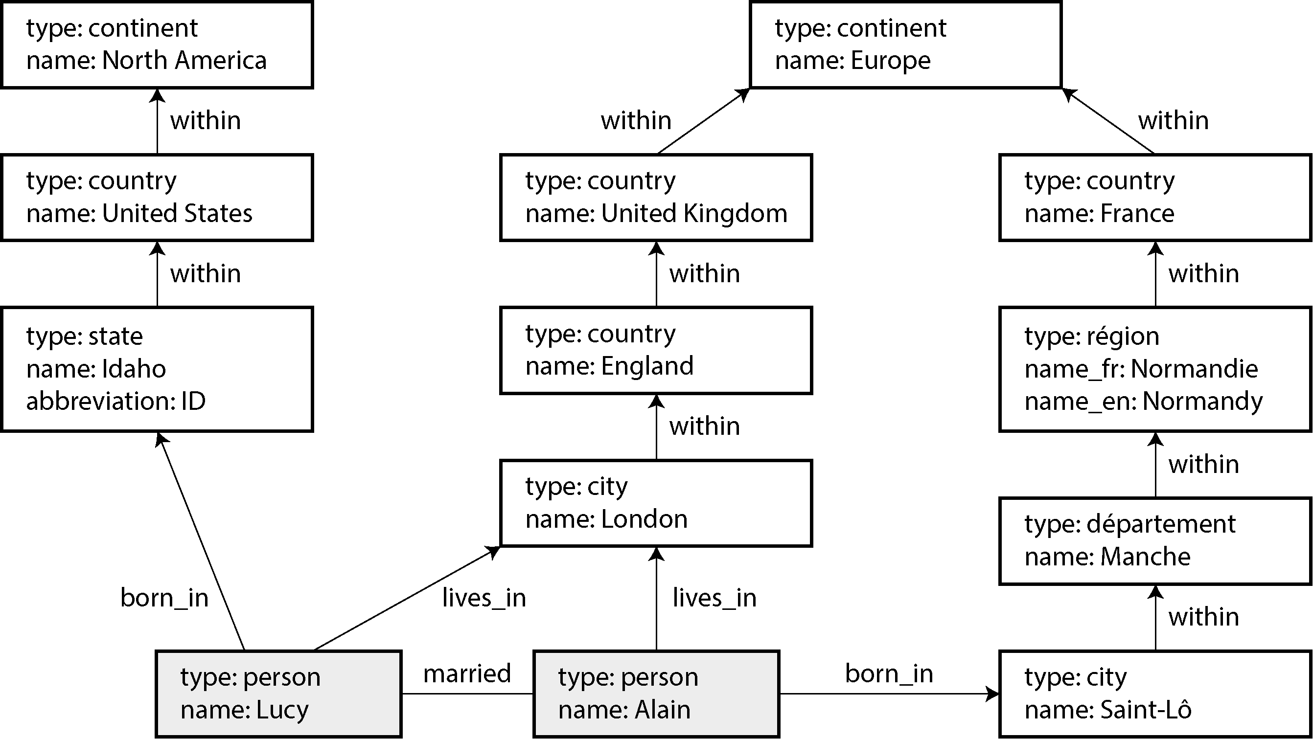 Diagram of graph-structured data showing relationships between two people, Lucy and Alain, with locations such as Idaho and Saint-Lô linked through vertices and edges, illustrating geographical and personal connections.