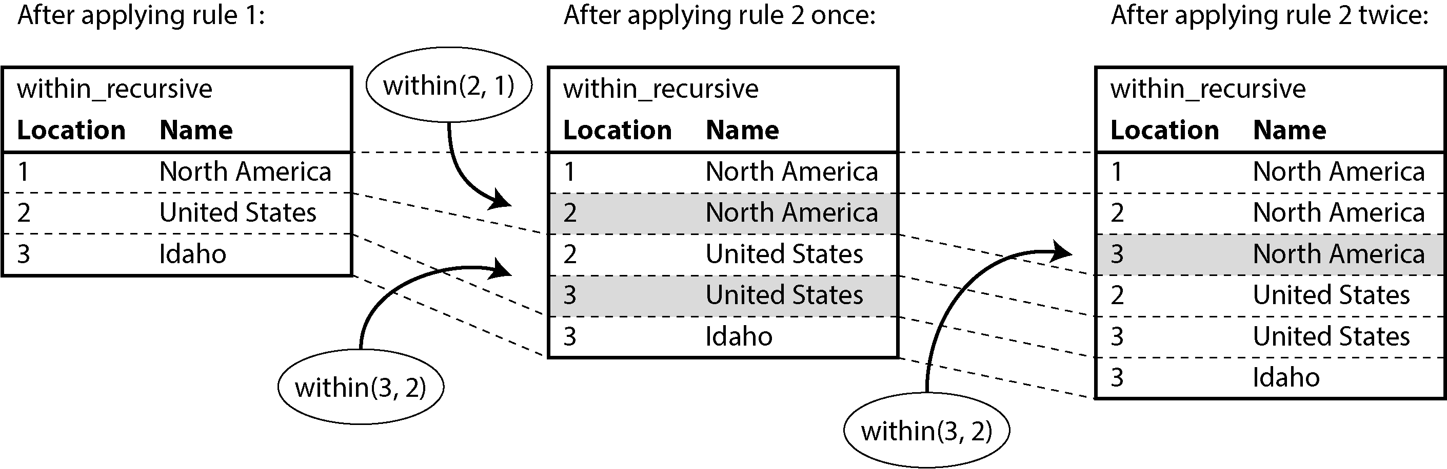 Diagram illustrating the recursive application of rules to determine that Idaho is in North America, showing changes in the `within_recursive` table through different stages of rule application.