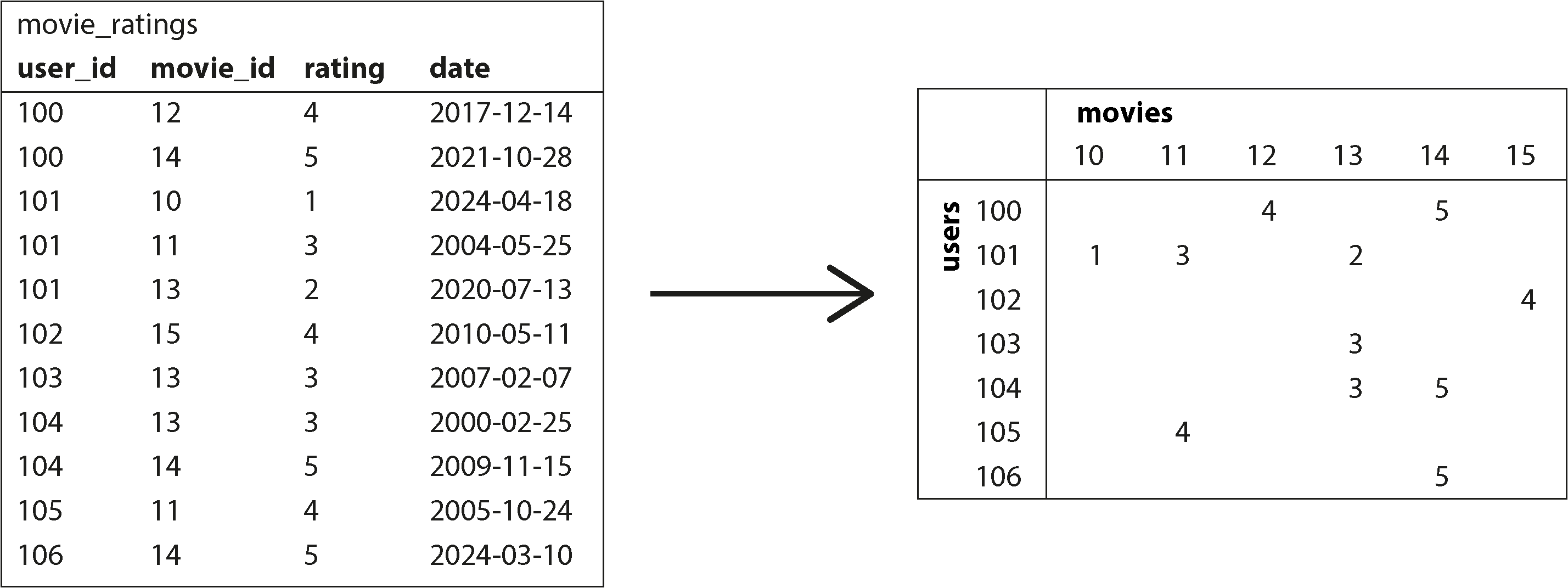 Diagram illustrating the transformation of a relational table of user movie ratings into a sparse matrix, with users as rows and movies as columns.